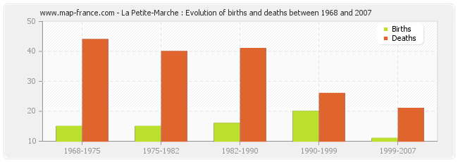 La Petite-Marche : Evolution of births and deaths between 1968 and 2007